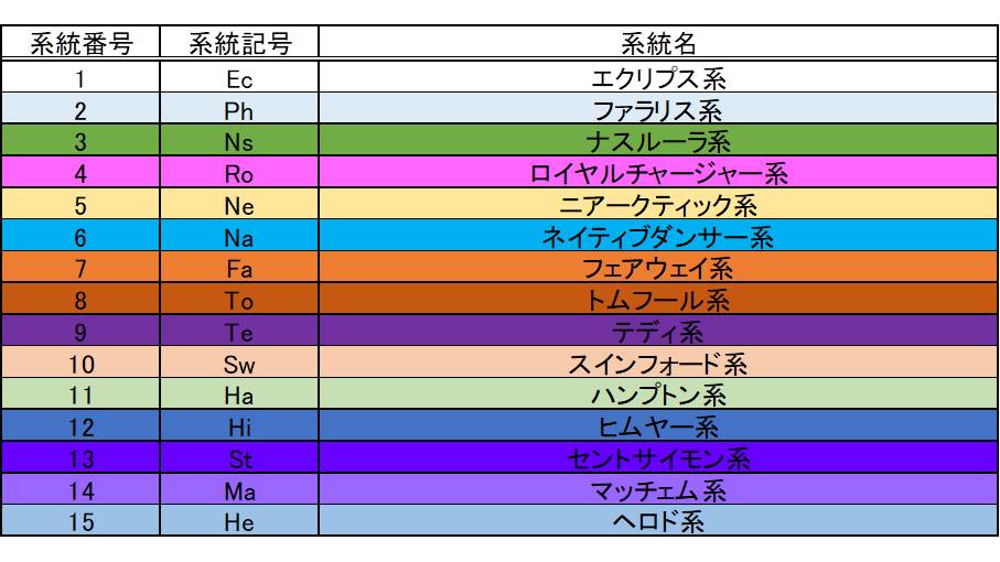 系統番号、系統記号、系統名